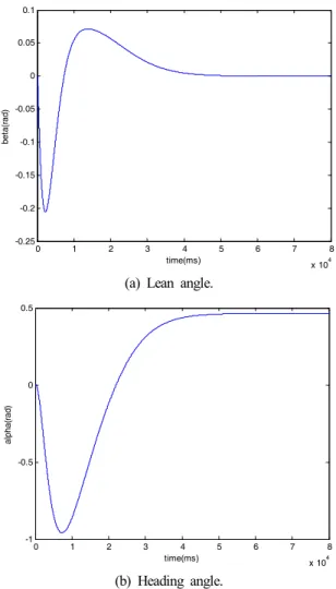 Fig. 5. Gymbal balancing experiment.