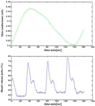 Fig. 3. Example  of  measurement  of  SC,  BVP  (providing  fear  emotion-related stimuli)