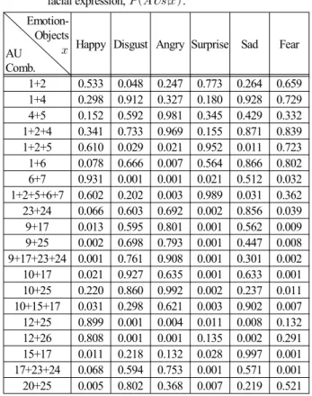 Fig. 5. Emotion  recognition  simulation  result  I.  Distribution  of  marginal  probability  for  (a)  facial  expression-based  class  labeling, (b) combined feature-based class labeling.