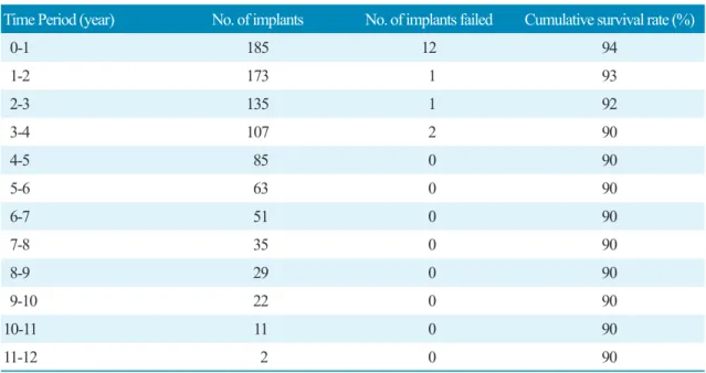 Table 1. Life-table analysis showing the cumulative survival rate of the implants