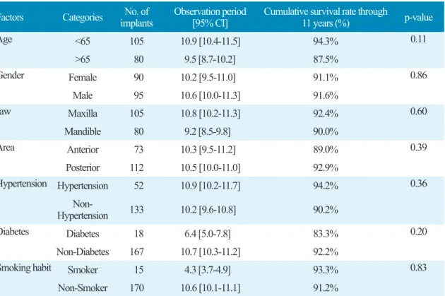 Table 2. Cumulative survival rate according to the host related factors Factors Categories No