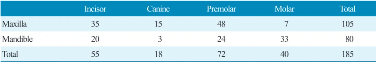 Table 3.  The distribution of the placed implants according to location