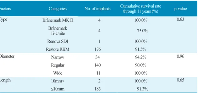 Table 5. Results acquired using Kaplan-Meier analysis and log-rank test: Implants related factors