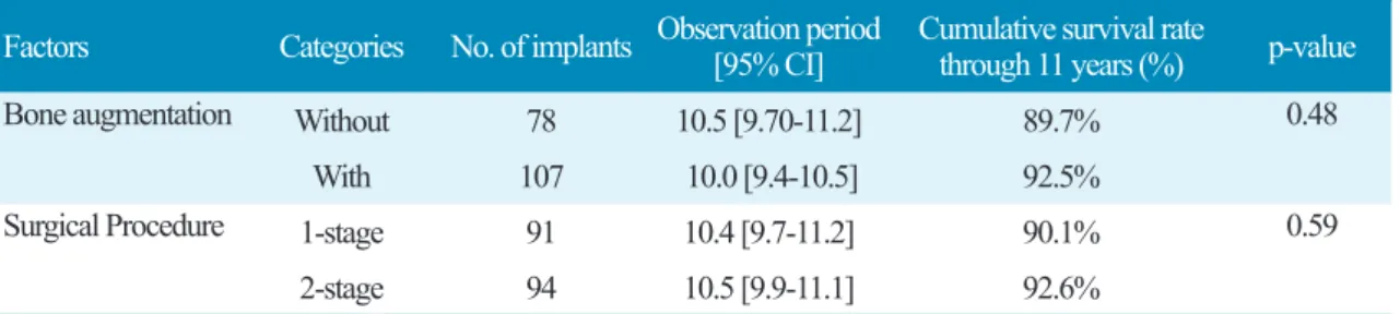 Table 6. Results acquired using Kaplan-Meier analysis and Log-rank test: surgery technique related factors Factors Categories No