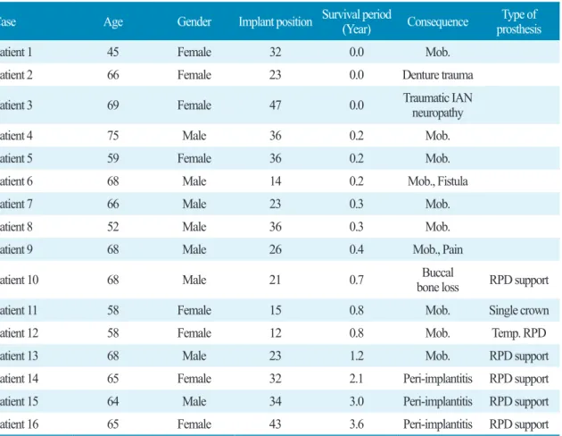 Table 7. Analysis of failed implants
