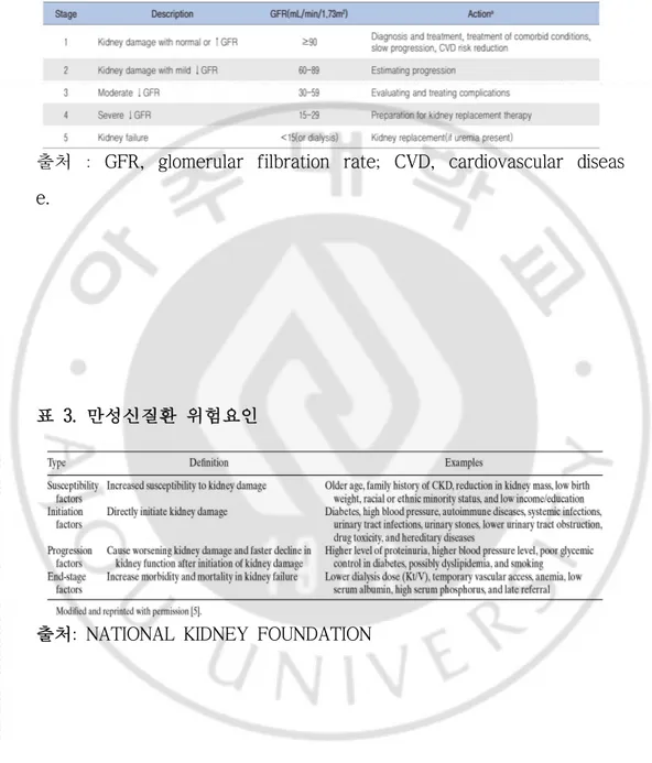 표 2. 만성신질환 단계 분류