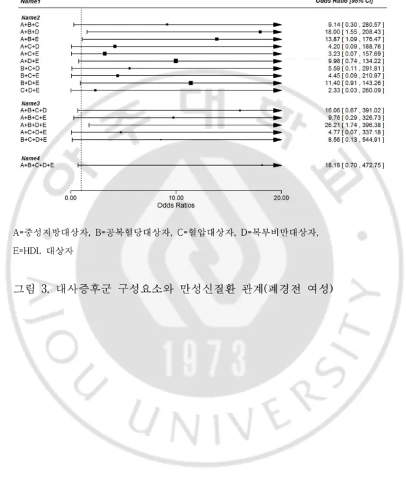 그림 3. 대사증후군 구성요소와 만성신질환 관계(폐경전 여성) 