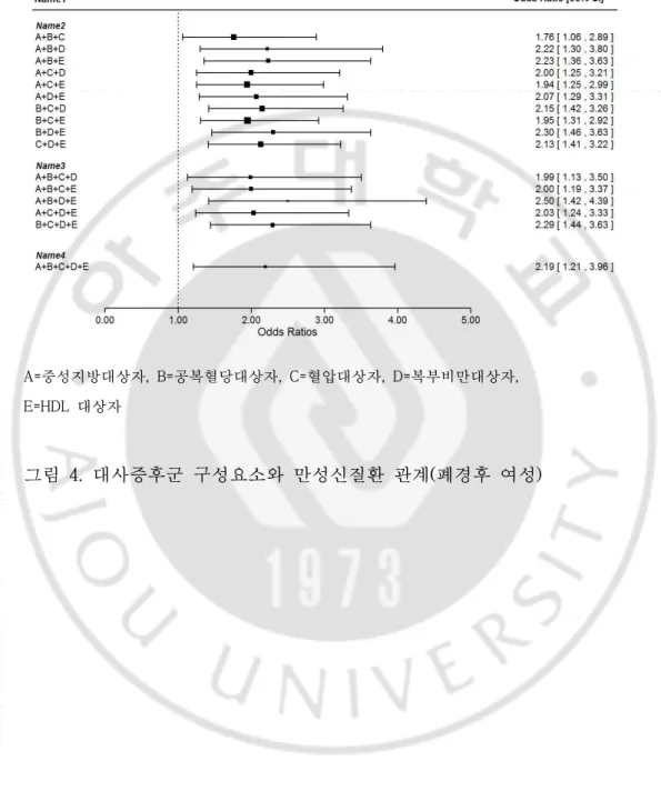 그림 4. 대사증후군 구성요소와 만성신질환 관계(폐경후 여성) 