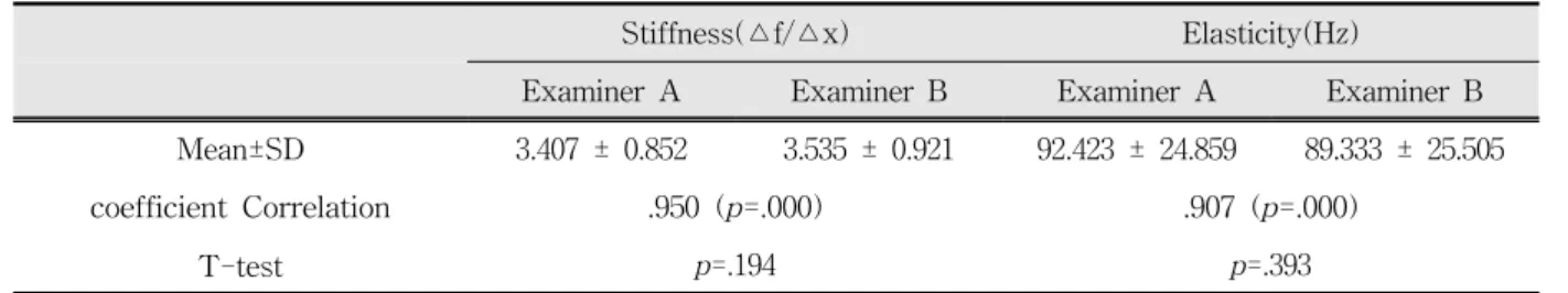 Table  1.  Inter-reliability  on  stiffness  and  elasticity  of  masseter  muscle