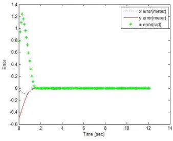 Fig.    12. The x-y-position of the leader robot and follower robots. 