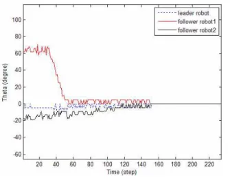 Fig.    18. The angle of the leader robot and follower robots. 