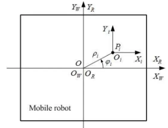 Fig. 1. Three  coordinate  frames  for  a  mobile  robot  and  the   th optical mouse