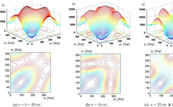 Fig. 3. With       , the changes of the performance index   , depending on two angles,     and    