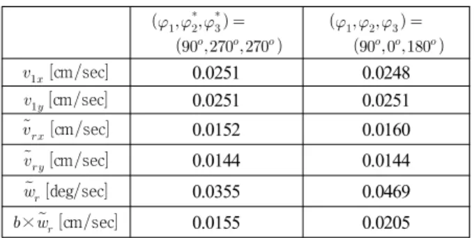 Fig. 6. In the case of                   , the least squares mobile robot velocity estimation from the noisy optical mouse velocity  measurements.