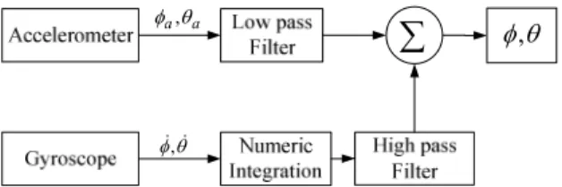 Fig.    5. Sensor fusion algorithm using the complementary filter. 