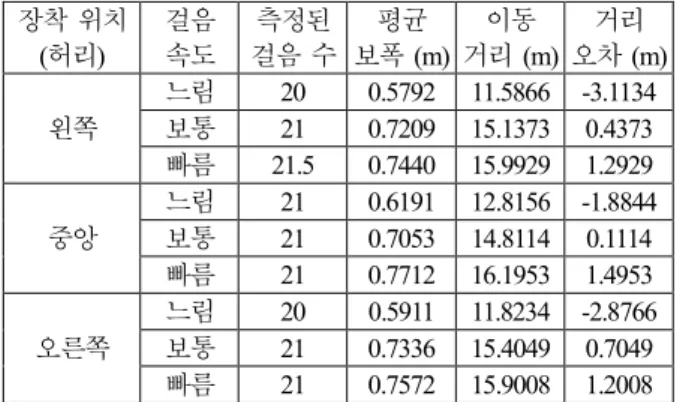 표      4.  센서  모듈의  위치와  속도에  따른  걸음  검출  및  보폭  추정  결과. 
