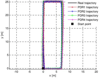 Fig.    7. Positioning result. 