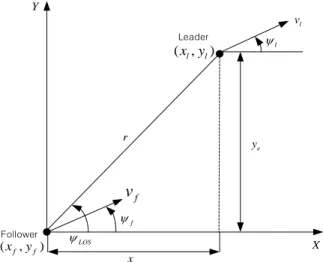 Fig.    1. Leader-follower based formation model. 