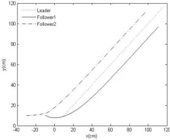 Fig.    2. Trajectories of the leader and the followers for case 1. 