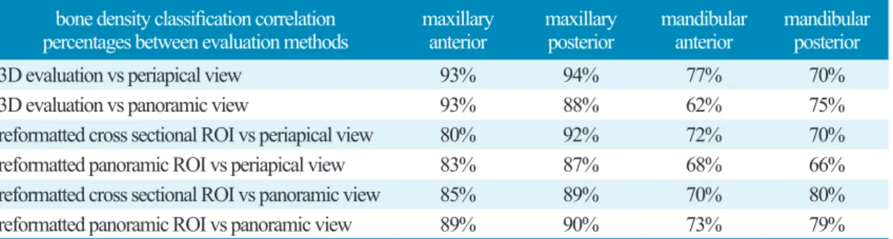 Table 1. Correlations between conventional CT, periapical view and panoramic view