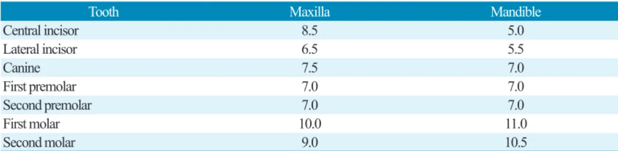 Table 1. The mean width of all the natural crown  (unit : mm)