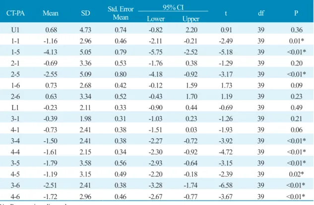 Table 3. Comparison of the computed tomography and panoramic radiography at each measure 