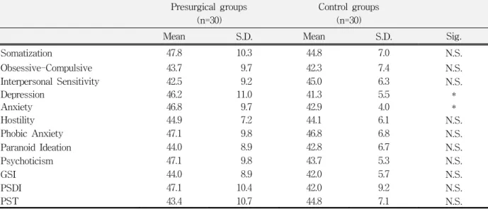 Table  1.  Comparison  of  the  presurgical  groups  and  the  control  groups  on  the  SCL-90-R  symptom  profiles.