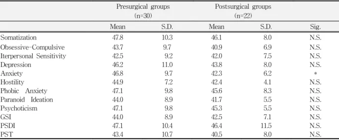 Table  2.  Comparison  of  the  presurgical  groups  and  the  postsurgical  groups  on  the  SCL-90-R  symptom  profiles.