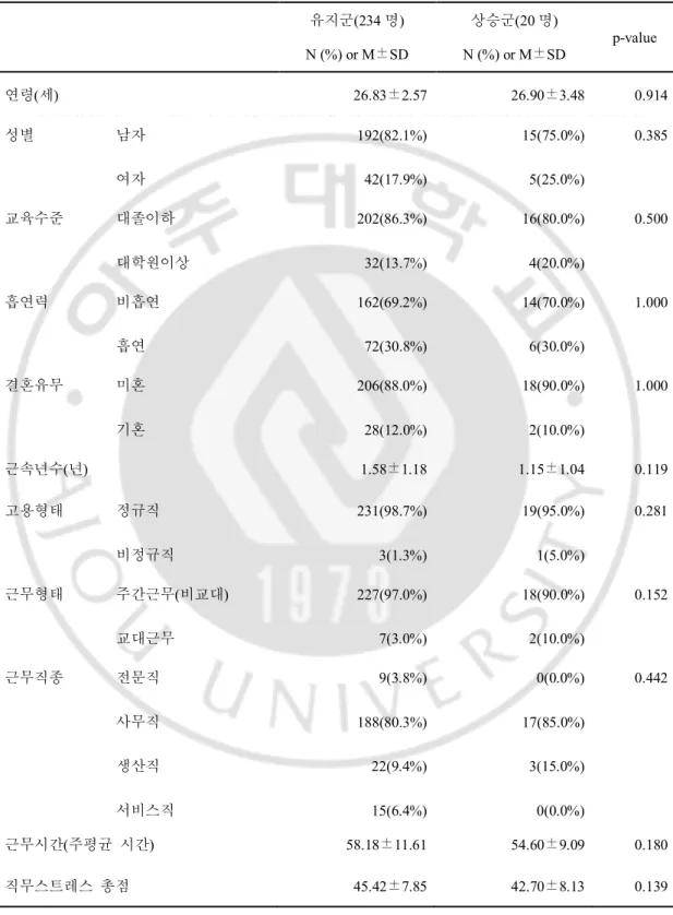 표 1.  유지군,  상승군의  개인적,  업무관련  특성  및  직무스트레스  점수(N=254)  유지군(234 명)  N (%) or M±SD  상승군(20 명)  N (%) or M±SD  p-value  연령(세)  26.83±2.57  26.90±3.48  0.914  성별  남자  여자  192(82.1%)  42(17.9%)  15(75.0%) 5(25.0%)  0.385  교육수준  대졸이하  대학원이상  202(86.3%)  32(13.7