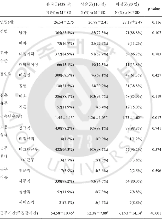 표 4.  유지군,  상승군,  하강군의  개인적,  업무관련  특성(N=628)  유지군 (438 명)  N (%) or M±SD 상승군 (110 명) N (%) or M±SD 하강군 (80 명) N (%) or M±SD p-value  연령(세)  26.54±2.75  26.78±2.41  27.19±2.47  0.116  성별 남자  여자  365(83.3%) 73(16.7%)  85(77.3%) 25(22.7%)  71(88.8%)  9(11.2%
