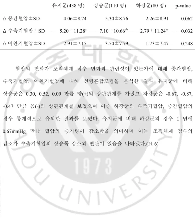 표 5.  유지군,  상승군,  하강군의  3 년동안의  혈압변화  유지군(438 명)  상승군(110 명)  하강군(80 명)  p-value  Δ 중간혈압±SD  4.06±8.74  5.30±8.76  2.26±8.91  0.062  Δ 수축기혈압±SD  5.20±11.28 a 7.10±10.66 ab 2.79±11.24 ac 0.032  Δ 이완기혈압±SD  2.91±7.15  3.50±7.79  1.73±7.47  0.248  혈압의  변화가  조