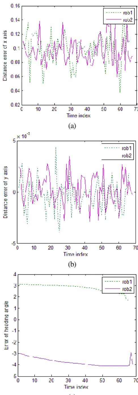 Fig.    6. Navigation errors of single target case. 