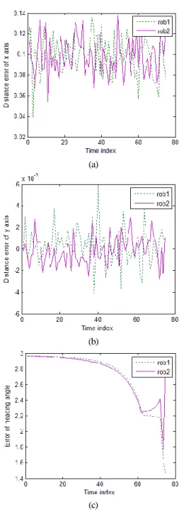 Fig.    8. Navigation error of robots with different goals. 