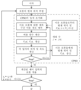 Fig.    1. Flowchart of CPSO-based MPC. 