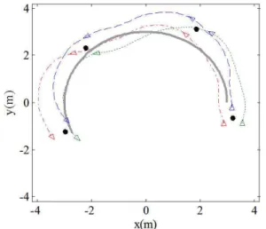 Fig.    3. Trajectories  of  the  three  robots  by  the  conventional  PSO- PSO-based  MPC  (triangle),  formation  center  (circle),  reference  trajectory (solid line)