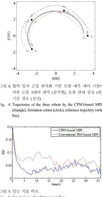 Fig.    4. Trajectories  of  the  three  robots  by  the  CPSO-based  MPC  (triangle), formation center (circle), reference trajectory (solid  line)
