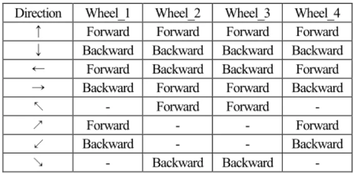 Table 1. The direction of the robot according to the wheel direction. 