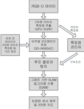 그림  3. 이미지  특징점  추출  및  매칭  결과. 