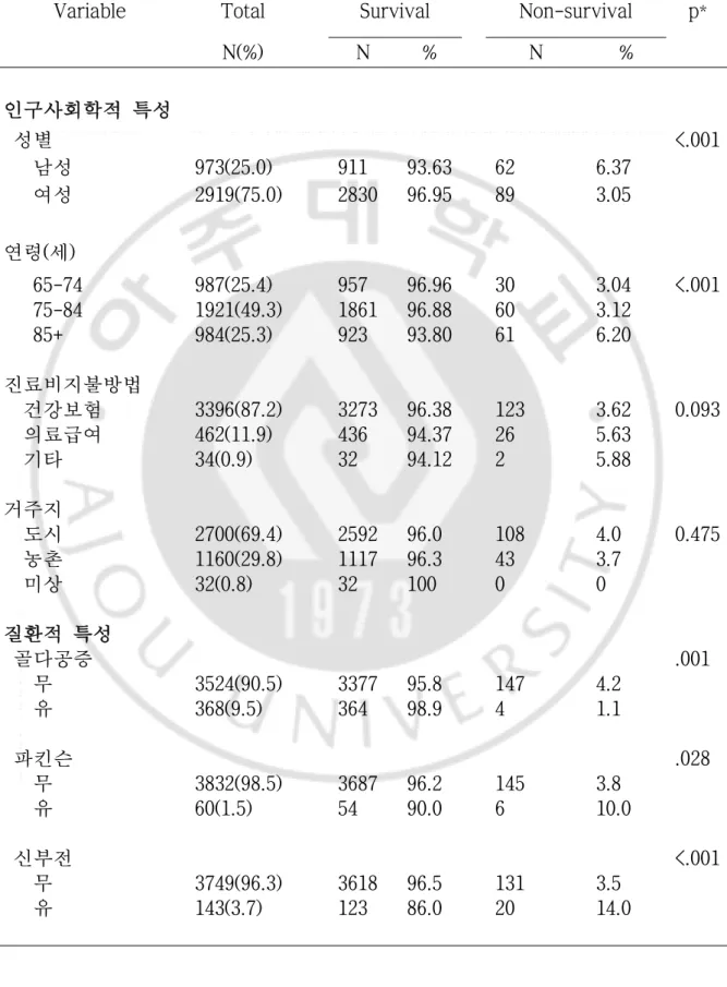 Table 2. Comparison of related factors between survival and non-survival group (N: number, %: percent)