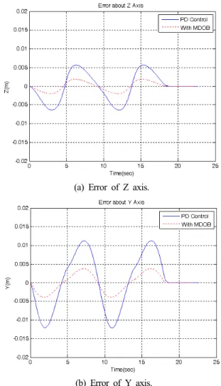 Fig. 13. Position control results when =8. 