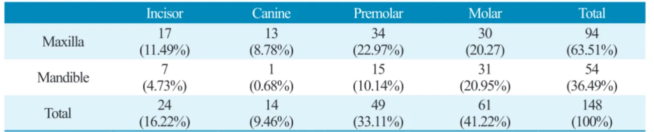 Table 1. The distribution of the installed implants according to location