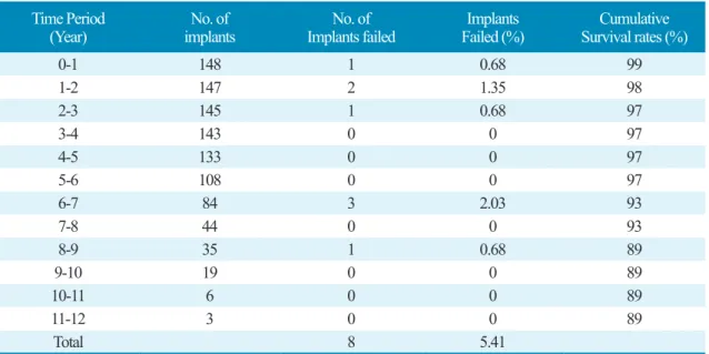 Table 2. Cumulative survival rate of implants depicted as the life table