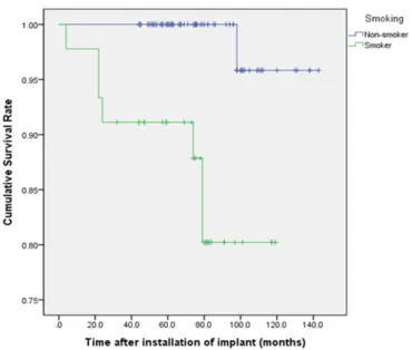 Fig. 2. Kaplan-Meier curves for implant survival by smoking status.