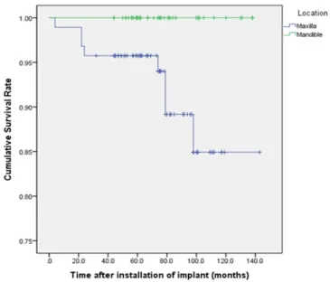 Fig. 3. Kaplan-Meier curves for implant survival by location.