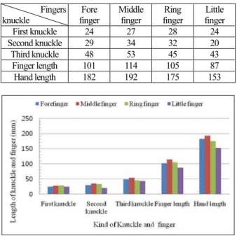 Fig.    1. Graph of the length of finger’s knuckle and hand. 