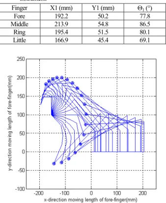 Fig.    4. Graph  of  the  simulation  results  of  four-finger  rehabilitation  robot instrument