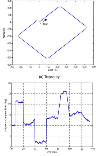 Fig.    3. Trajectory and magnetic compass error. 