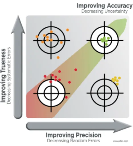 Fig. 7. Trueness and Precision.
