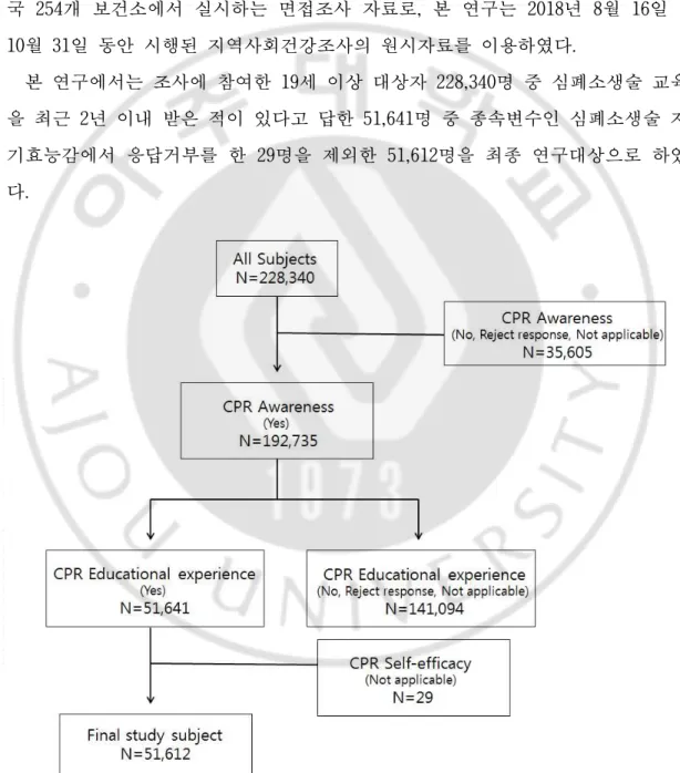 Figure 2. Study subject
