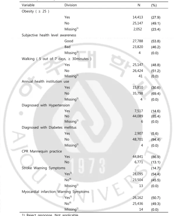 Table  1.  (Continued) Variable Division   N  (%) Obesity  (  ≥  25  ) Yes       14,413  (27.9)  No     25,147  (49.1)  Missing 1)                 2,052  (23.4)  Subjective  health  level  awareness